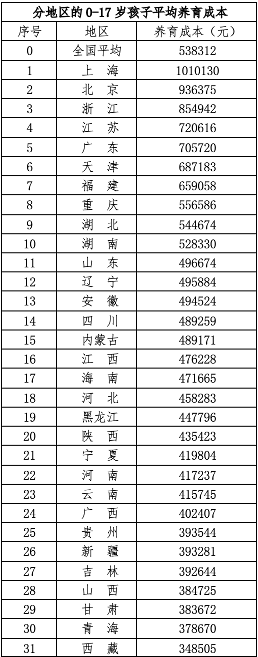 梁建章:养娃到本科毕业平均花68万