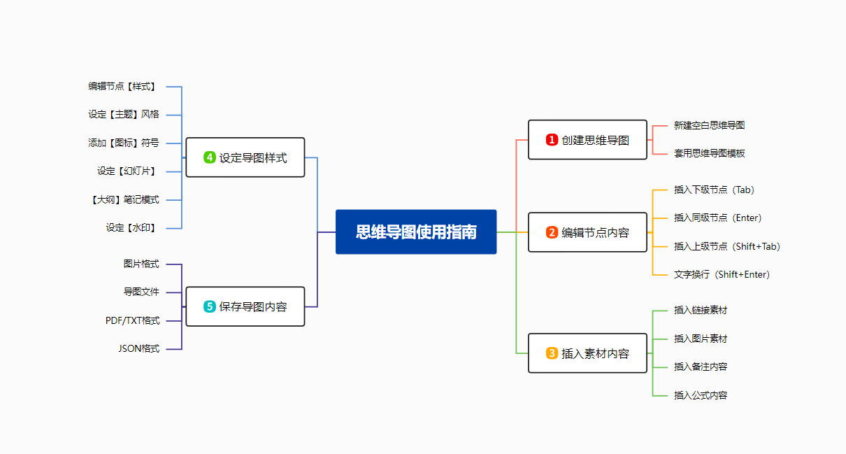 多款精美思维导图模板,这十款建议收藏