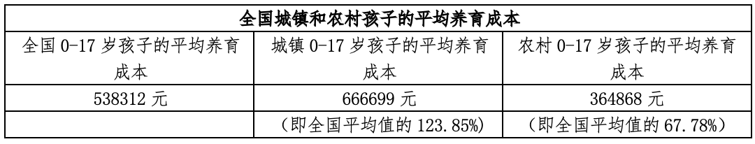 梁建章:养娃到本科毕业平均花68万