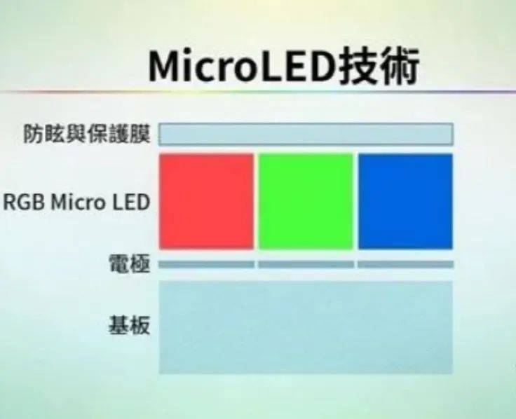 疆亘观察|micro led:显示技术的终极方案?_屏幕_玻璃_优势