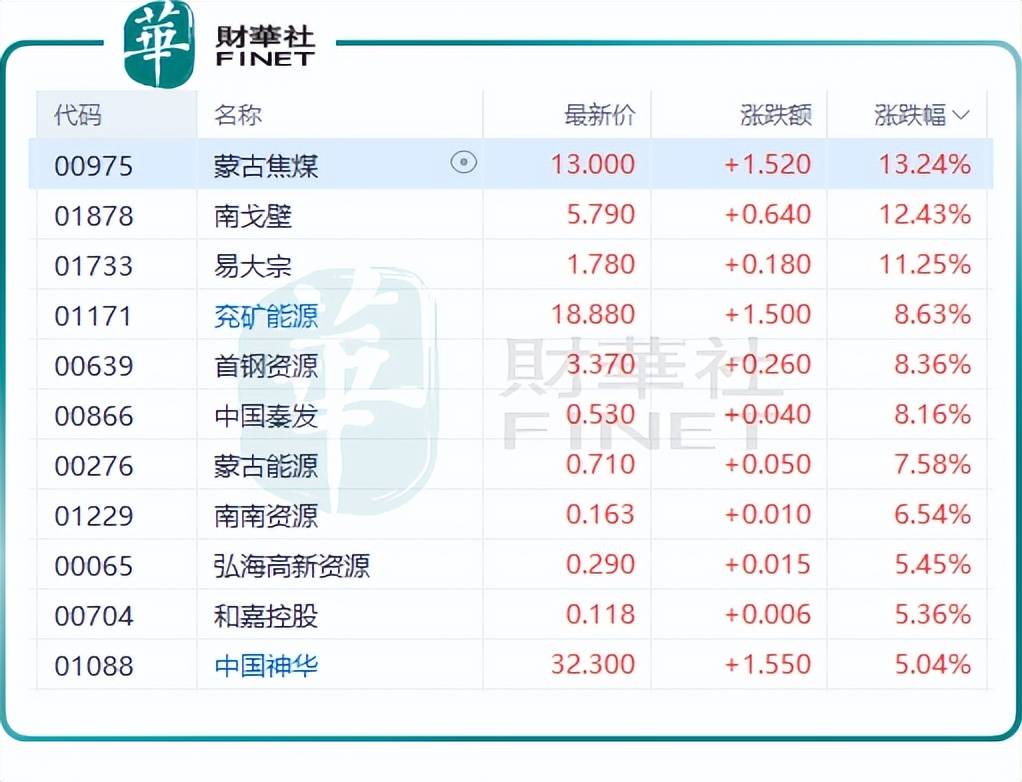 双焦期货,煤炭股组团冲高,火热的煤炭行情能持续多久?