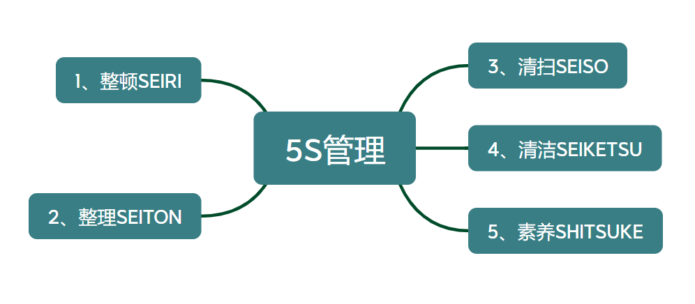 2024第二届深圳企业行政后勤采购展告诉您什么是5s,6s,7s管理?