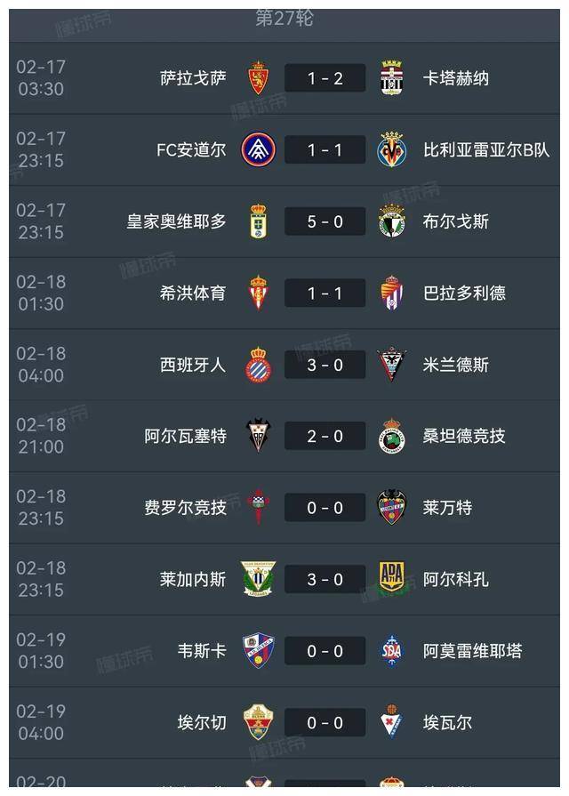 拉吉内斯豪取3连胜,西班牙人积分榜第二,领跑优势缩小.