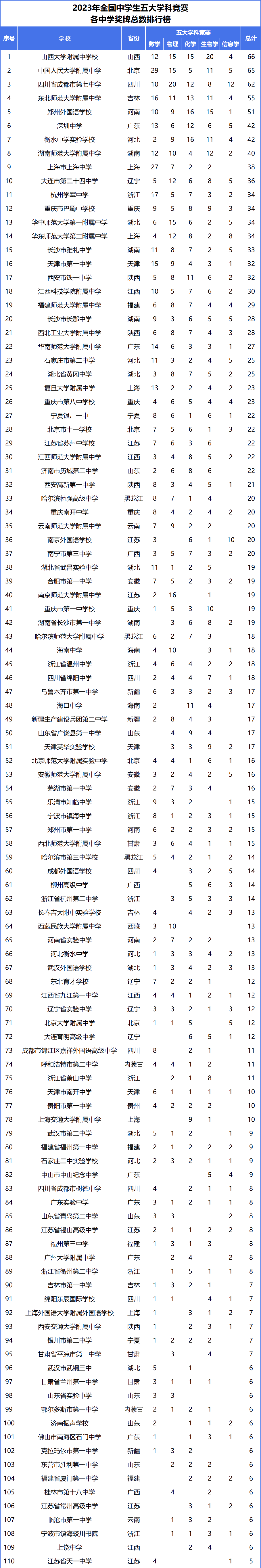 2024年全国最强中学名单出炉 人大附中拔得头筹