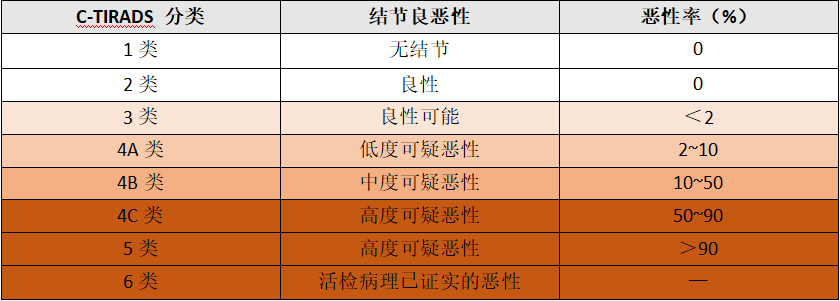 什么时候需要做甲状腺结节穿刺活检?