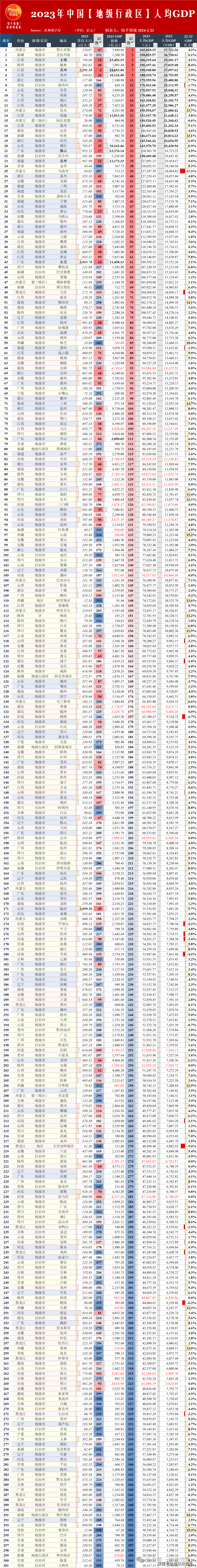 从城市人均gdp看,西部地区的资源型城市鄂尔多斯和克拉玛依凭借其丰富