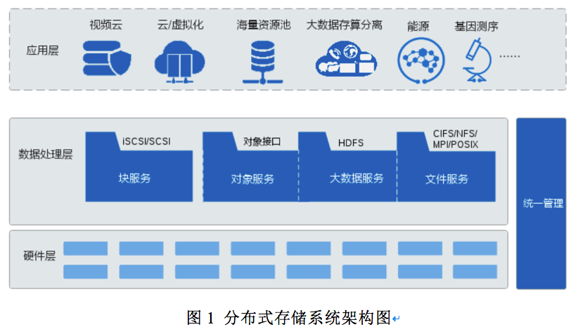 分布式存储在云平台基础架构层中的应用和部署