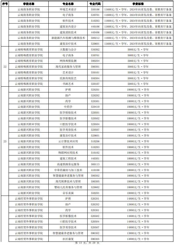 云南省2024年高职单招院校及专业公布!