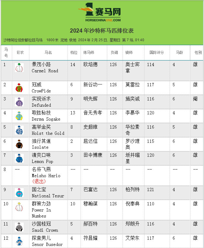 "小村白马"(white abarrio),圣地亚哥锦标(g2)冠军"探查男儿"(senor