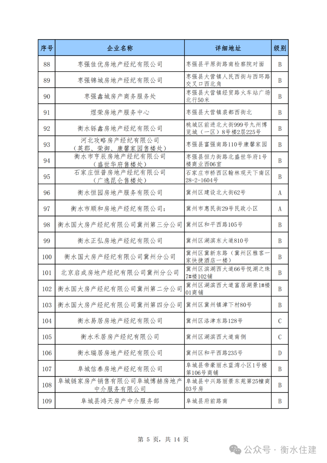 衡水市2023年下半年房地產經紀機構信用等級評定結果公佈!