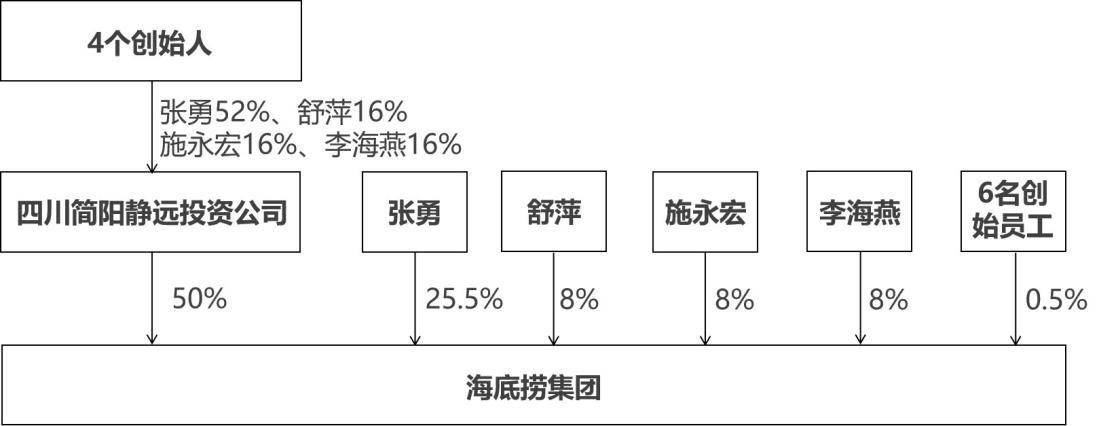 调整,如上图4个创始人(张勇为大股东)共同成立了四川简阳静远投资公司