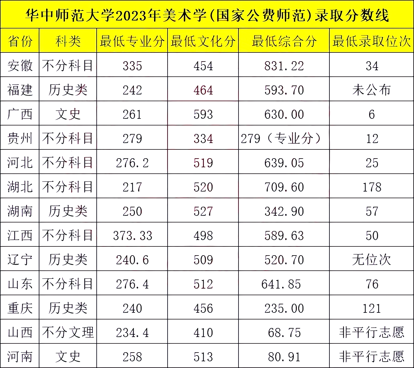 东北师范大学 分数线图片