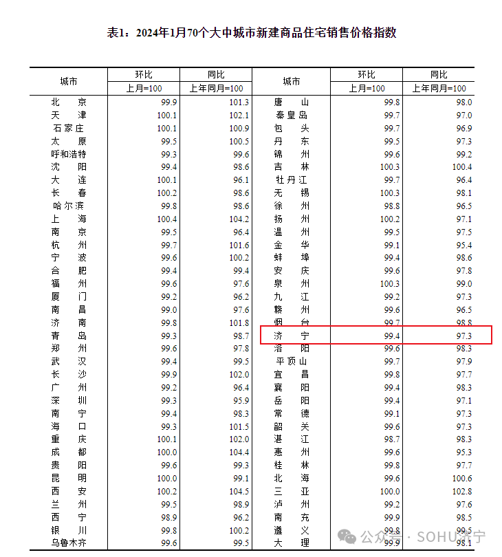 濟寧市2024年1月份房價指數火熱出爐_大中城市