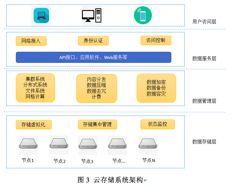 分布式存储在云平台基础架构层中的应用和部署