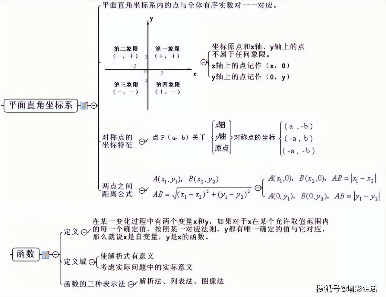 初中数学全部思维导图图片