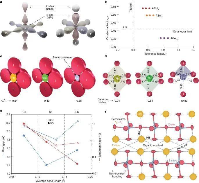 对于铅基钙钛矿,价带最大值涉及m2  (s*)的6s轨道和导带最小值来自6p