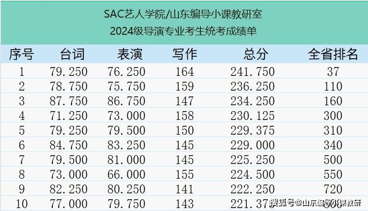 sac艺人学院/山东导演小课班及表导兼报考生全员过线,其中:一,引言