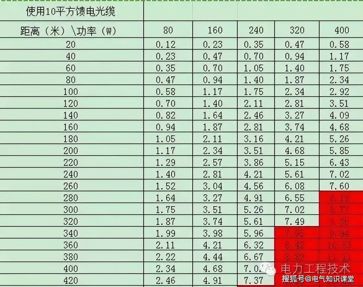 铝芯电缆压降对照表图片