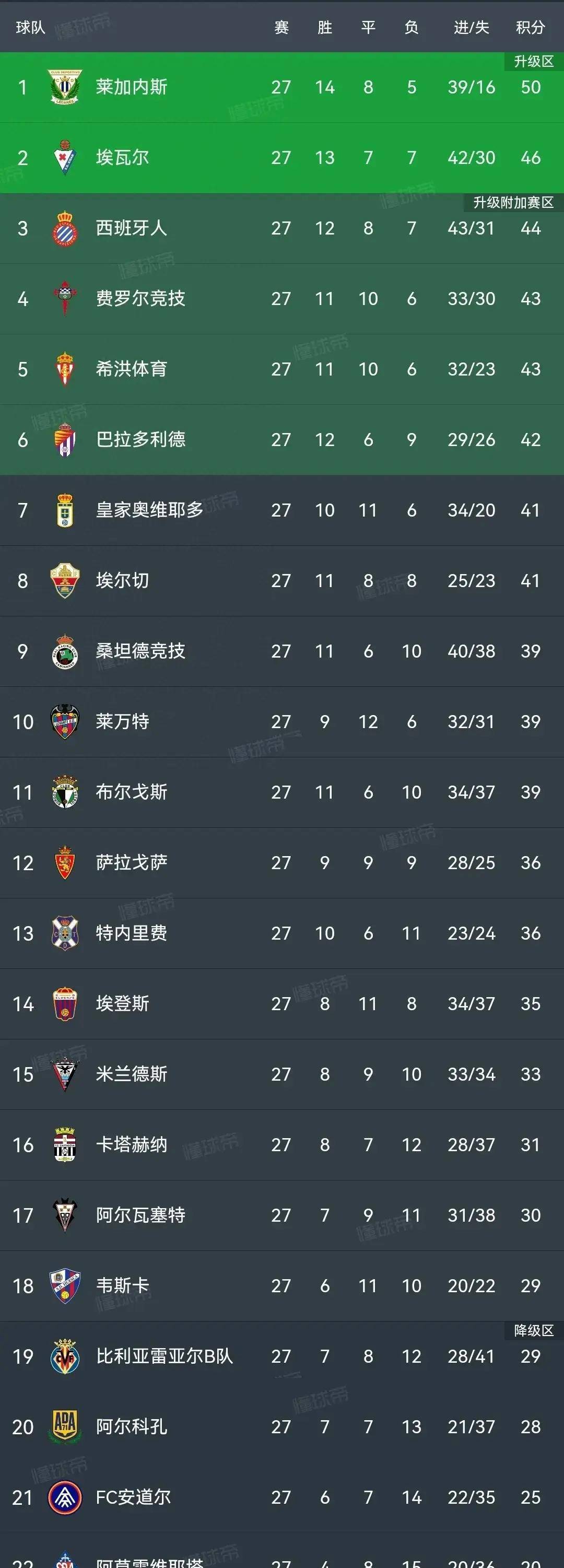 西乙积分榜莱加内斯30终结3轮不胜4分优势领跑,西班牙