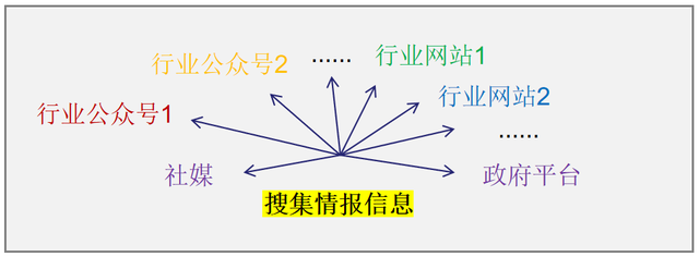 效率低,成本高面对海量的情报信息,无法全面搜集在信息获取中,个人