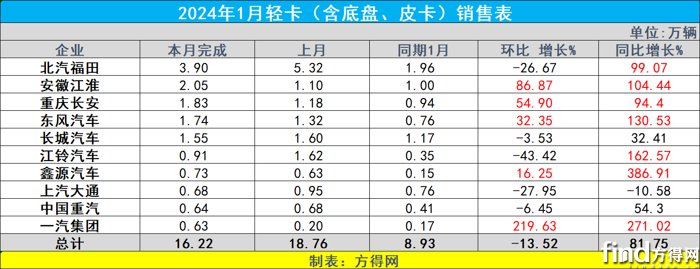 福田份额近1/4 江淮回第二 解放暴涨271%_搜狐汽车_搜狐网