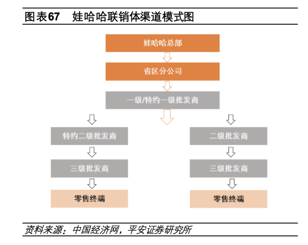 娃哈哈联销体渠道模式图图片来源:平安证券至此,娃哈哈的分销组织结构