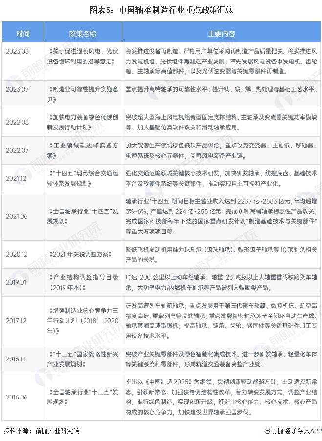 预见2024:《中国轴承制造行业全景图谱》(附市场规模
