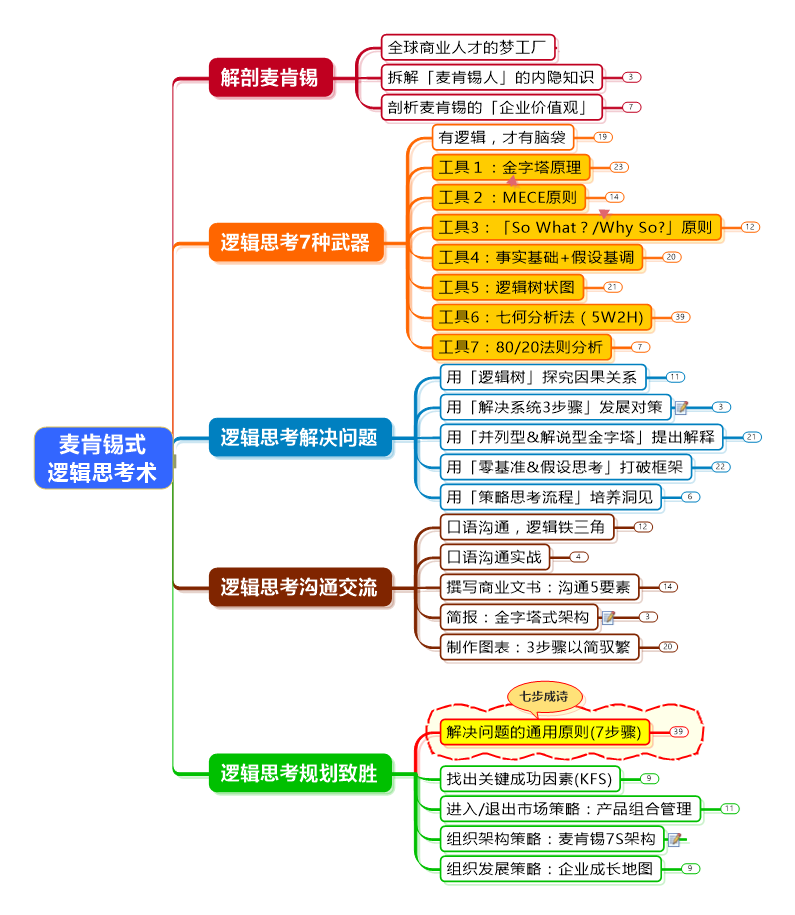 麦肯锡式逻辑思维术