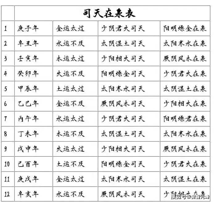 五运六气60年图图片