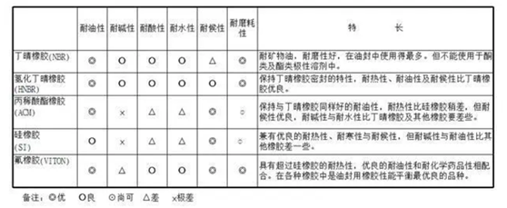 骨架油封结构及选型_密封_流体_压力