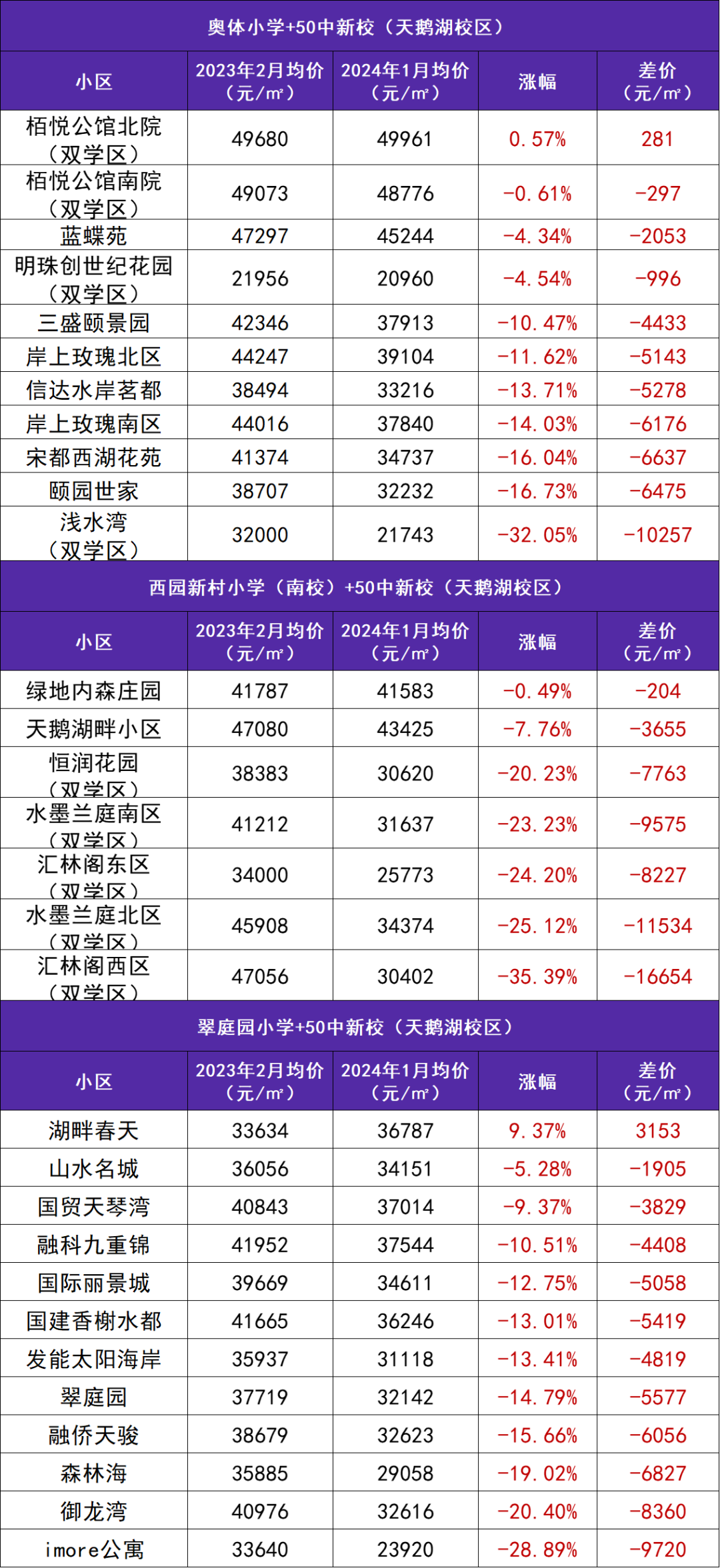 作为合肥金字塔尖,政务50中新校学区房也挺不住了.