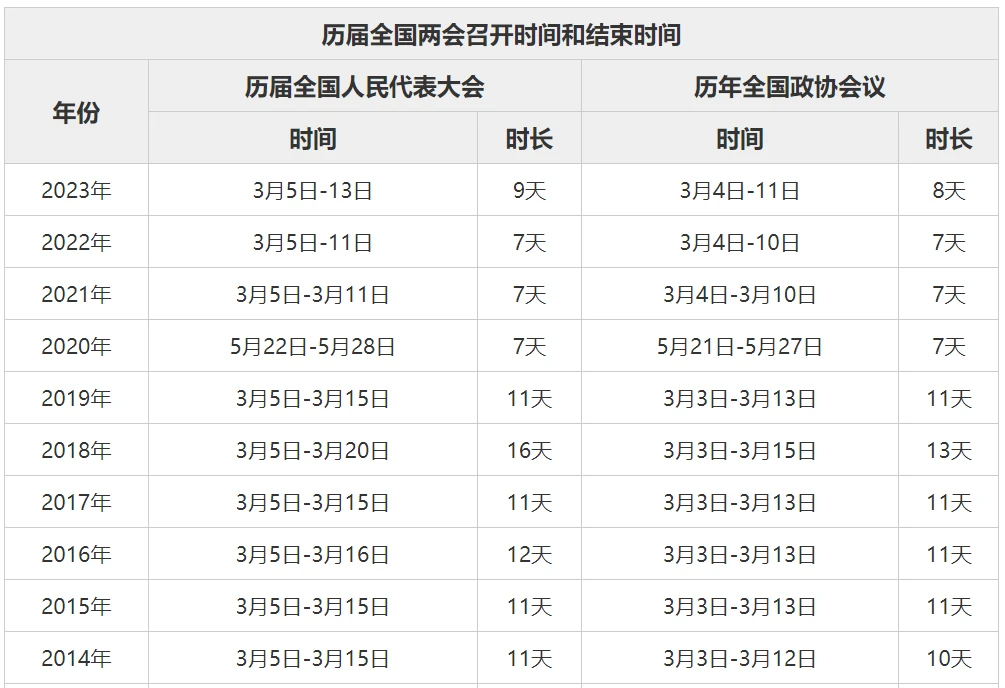 而且,今年的出分时间和两会召开时间,都与2021年完全一样!