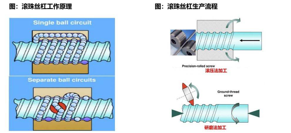 丝杆螺母运动原理动画图片