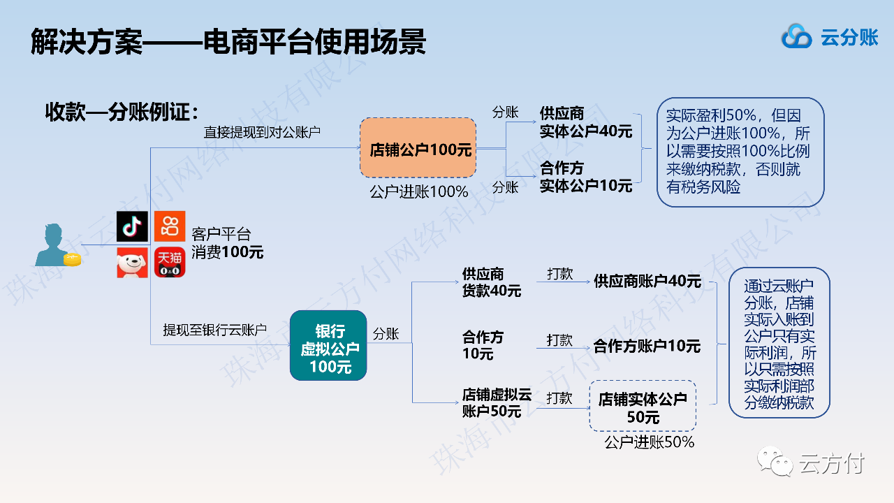 云方付分账系统解决抖音企业店分账不对公方案_搜狐网