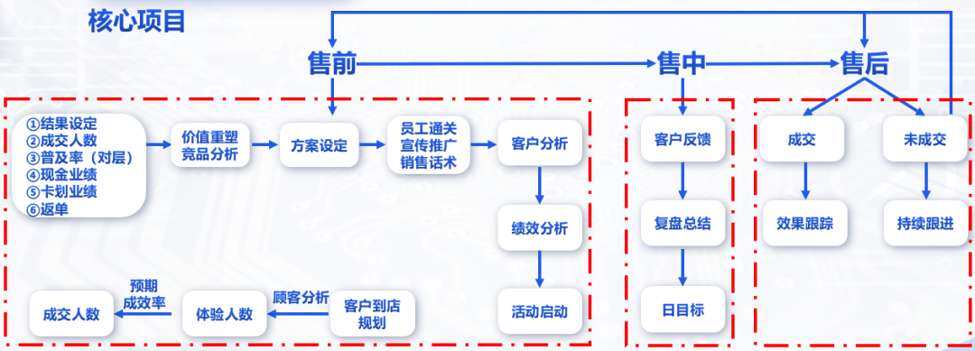 3月進店量卻斷崖下滑:做好5個點,