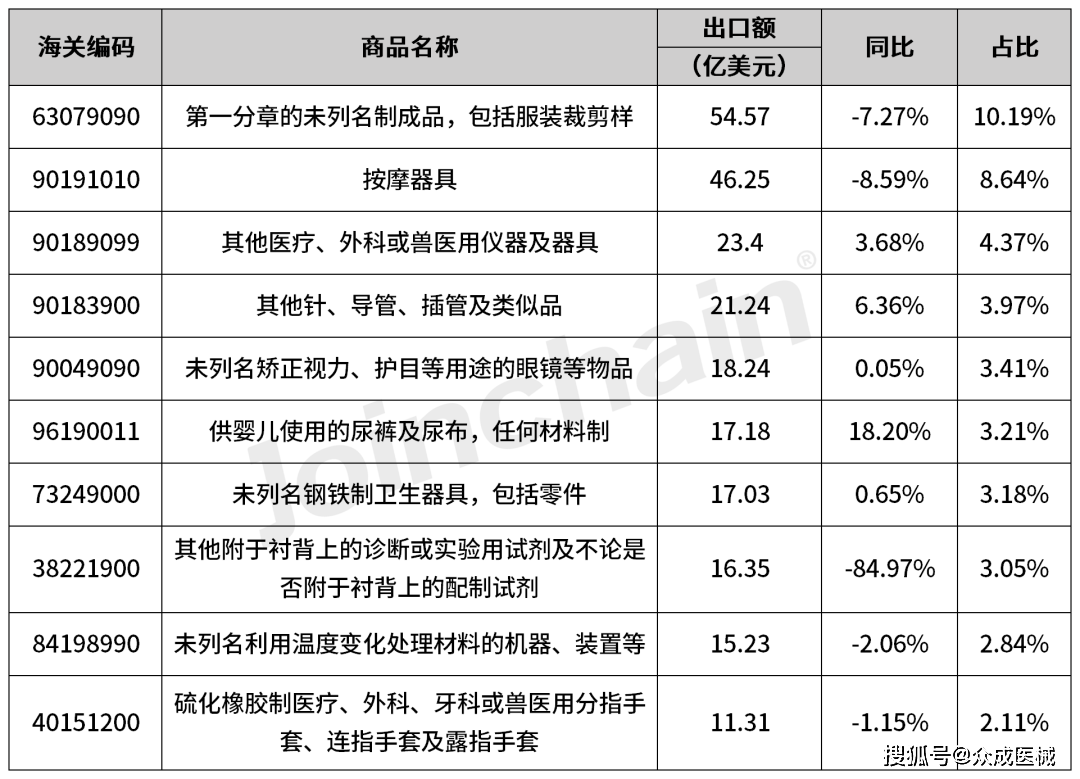 57亿美元,同比降低7.27%,占比为10.19%;其
