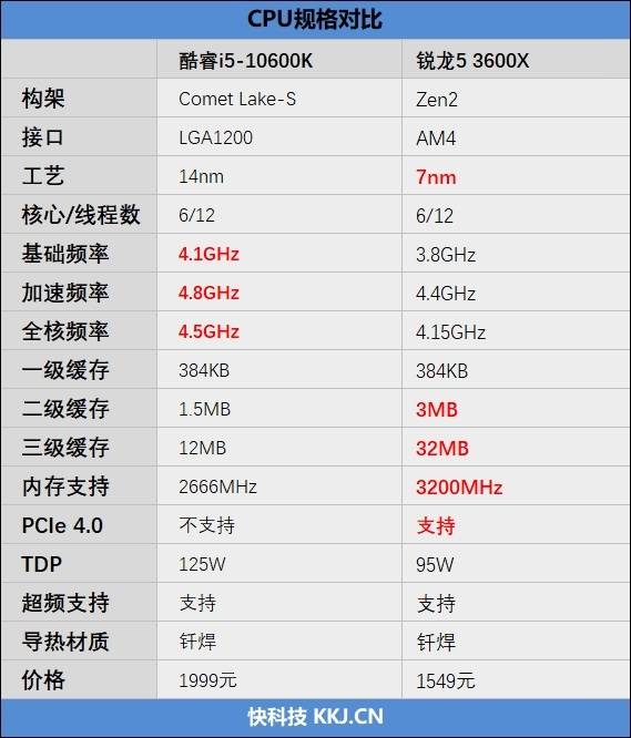 a/i中端处理器的对决:i5-10600k与锐龙5 3600x谁值得_intel_支持_缓存