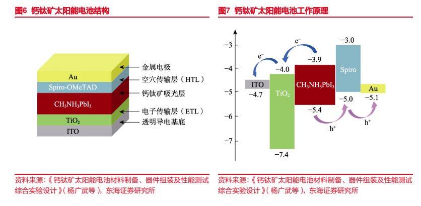 钙钛矿行业深度,徐徐生羽翼,一化北溟鱼