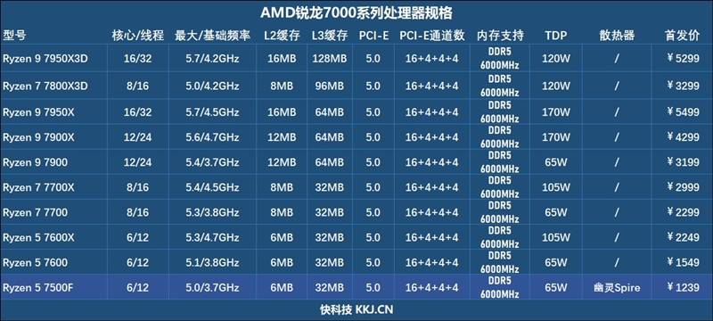 锐龙5 7500f首发评测:轻松超频5.