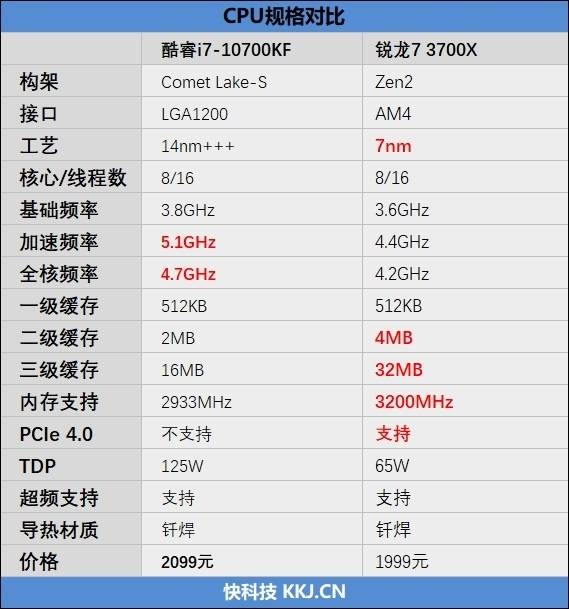 锐龙7 3700x与i7-10700kf谁值得_缓存_价格_处理器