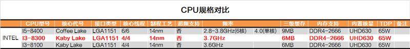 intel八代酷睿新i3-8300首发评测:快醒醒!_测试_主流_平台