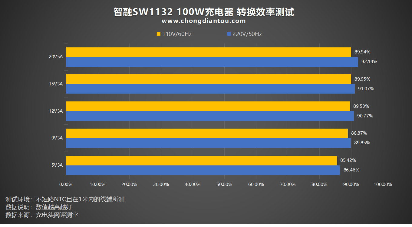 智融sw1132 100w方案评测_充电_集成_支持