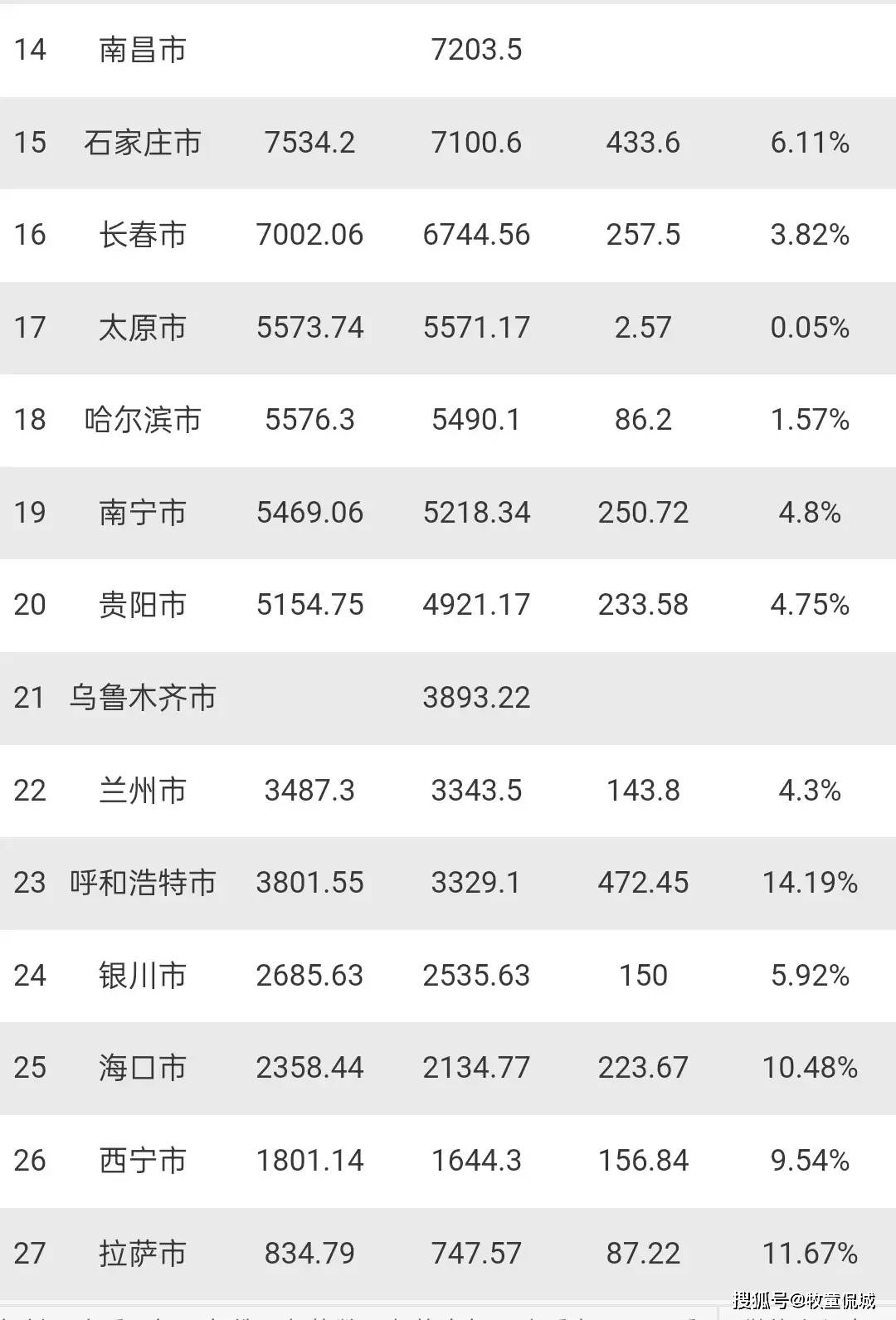 27个省会城市2023年gdp排名:杭州超武汉,呼和浩特超兰州