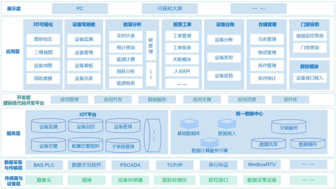 数字孪生,可视化,业务系统……看最适合智慧工厂项目开发平台实现降本