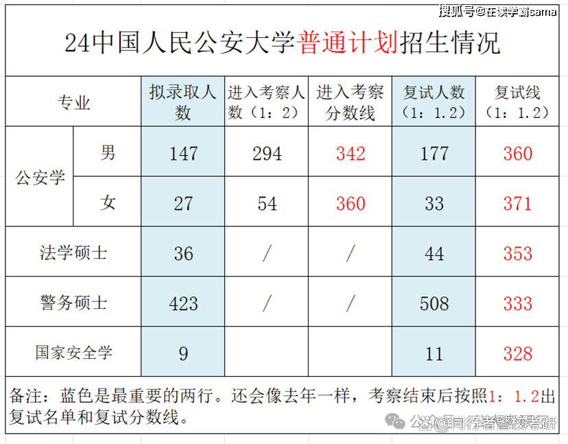24中国人民公安大学考研各专业数据同行者分析