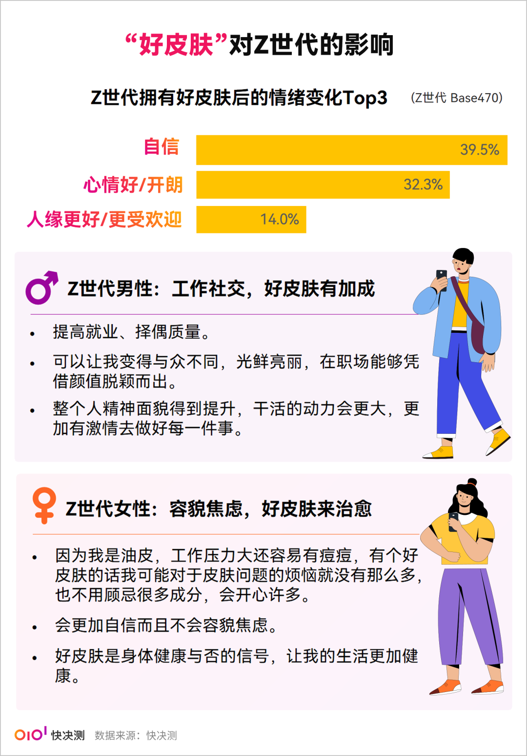 进一步总结发现,z世代的护肤可不是简单的涂涂抹抹,它更像是一场提升