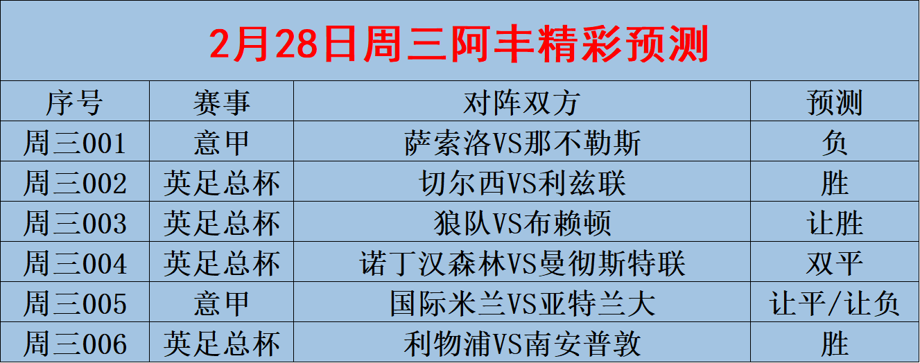 2/28周三赛事前瞻:意甲:萨索洛vs那不勒斯(内附扫盘)