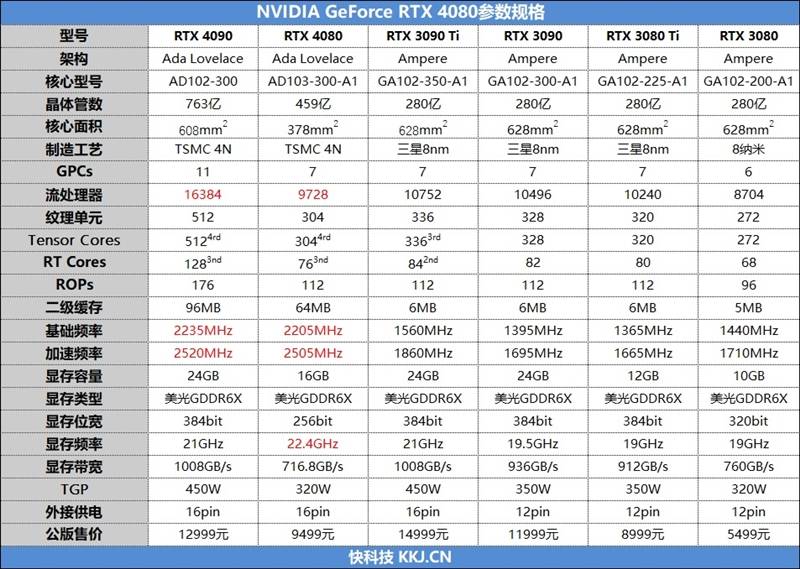 比3080ti快30%你满意么!