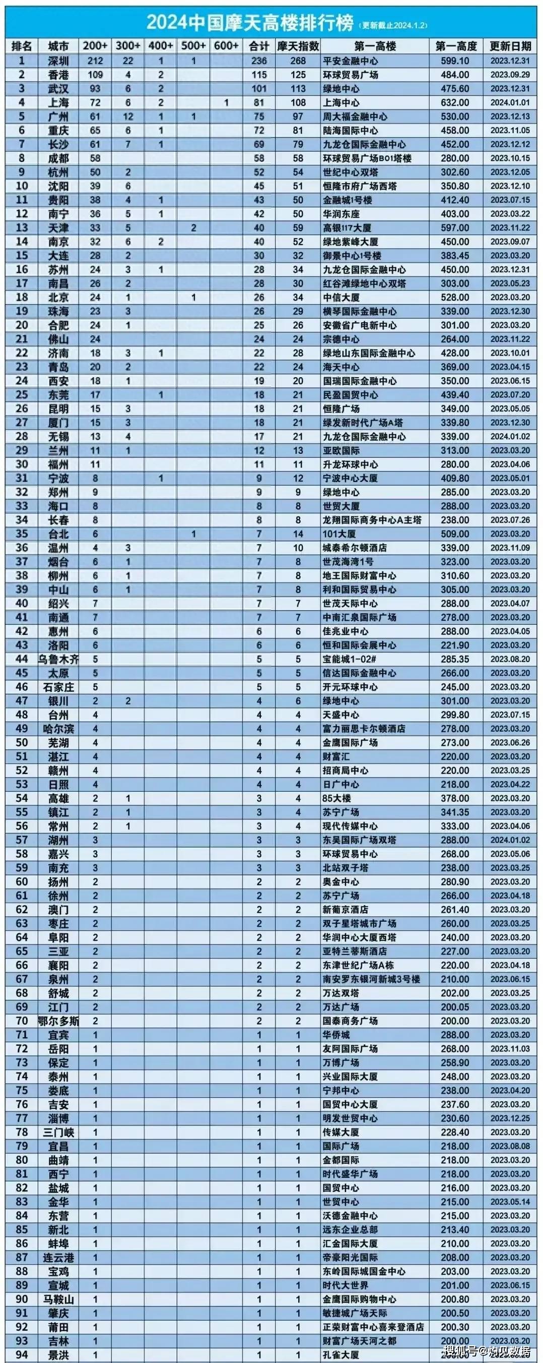 全国豪华政府大楼排名图片