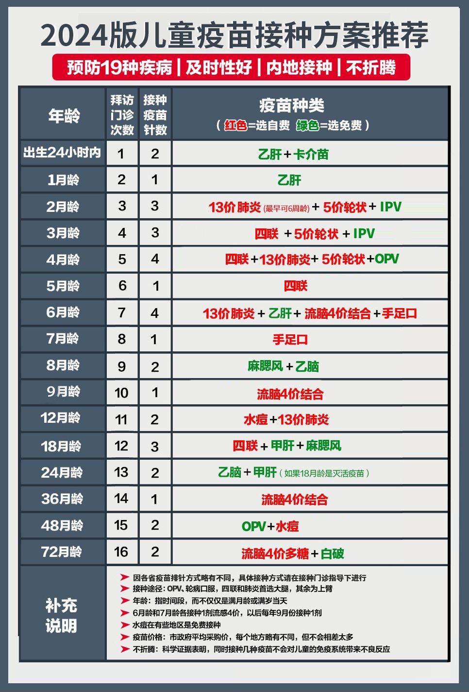 2024版儿童疫苗接种方案推荐